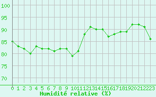 Courbe de l'humidit relative pour Belfort-Dorans (90)