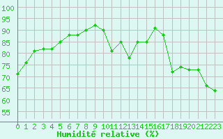 Courbe de l'humidit relative pour Perpignan (66)