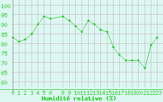 Courbe de l'humidit relative pour Landivisiau (29)