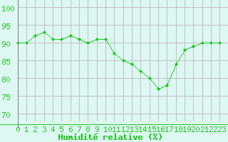 Courbe de l'humidit relative pour Carrion de Calatrava (Esp)