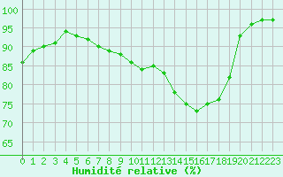 Courbe de l'humidit relative pour Carrion de Calatrava (Esp)