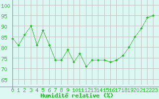 Courbe de l'humidit relative pour Alistro (2B)