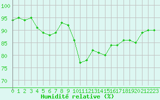 Courbe de l'humidit relative pour Leucate (11)