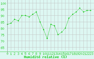 Courbe de l'humidit relative pour Lamballe (22)