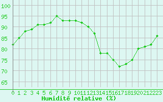 Courbe de l'humidit relative pour Hd-Bazouges (35)