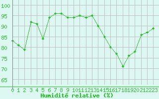 Courbe de l'humidit relative pour Metz (57)