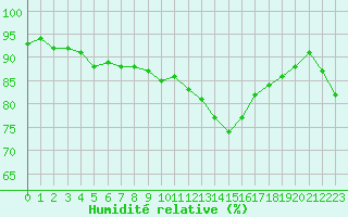 Courbe de l'humidit relative pour Pointe de Chassiron (17)