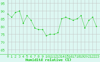 Courbe de l'humidit relative pour Colmar (68)