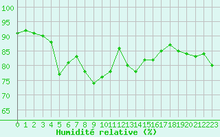 Courbe de l'humidit relative pour Trets (13)