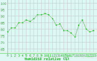 Courbe de l'humidit relative pour Orly (91)