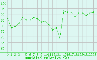 Courbe de l'humidit relative pour Angers-Beaucouz (49)