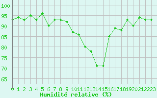 Courbe de l'humidit relative pour La Beaume (05)
