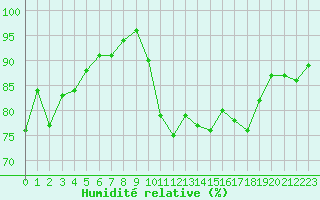 Courbe de l'humidit relative pour Pointe de Socoa (64)