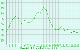 Courbe de l'humidit relative pour Istres (13)