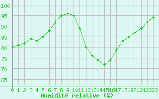 Courbe de l'humidit relative pour Villacoublay (78)