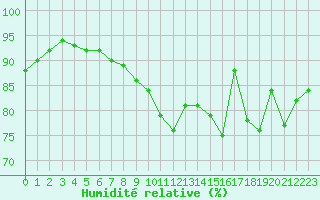 Courbe de l'humidit relative pour Corsept (44)