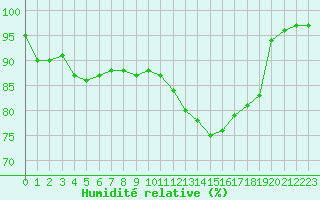 Courbe de l'humidit relative pour Lannion (22)