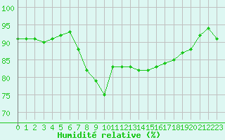 Courbe de l'humidit relative pour Cap Gris-Nez (62)