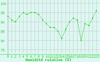 Courbe de l'humidit relative pour Pontoise - Cormeilles (95)