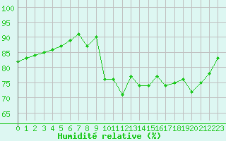 Courbe de l'humidit relative pour Saint-Cyprien (66)