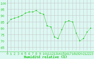 Courbe de l'humidit relative pour Hd-Bazouges (35)