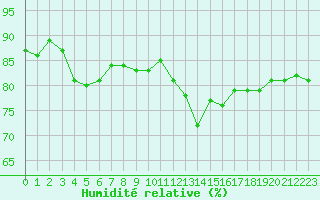 Courbe de l'humidit relative pour Chteaudun (28)