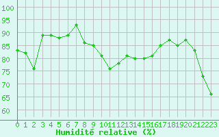 Courbe de l'humidit relative pour Ste (34)