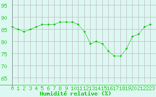 Courbe de l'humidit relative pour Aytr-Plage (17)