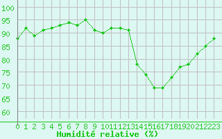 Courbe de l'humidit relative pour Gruissan (11)