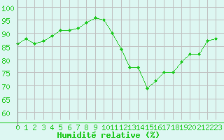 Courbe de l'humidit relative pour Gros-Rderching (57)