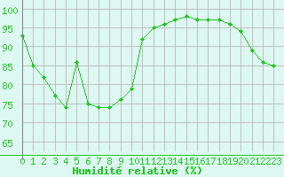Courbe de l'humidit relative pour Biscarrosse (40)