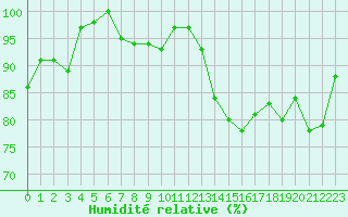 Courbe de l'humidit relative pour Metz (57)