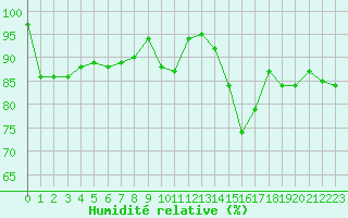 Courbe de l'humidit relative pour Le Havre - Octeville (76)