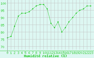 Courbe de l'humidit relative pour Brive-Souillac (19)