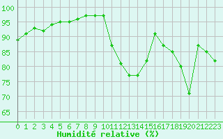 Courbe de l'humidit relative pour Saint-Philbert-sur-Risle (27)