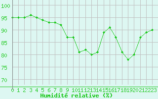 Courbe de l'humidit relative pour Landser (68)