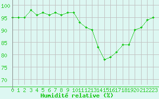 Courbe de l'humidit relative pour Lans-en-Vercors - Les Allires (38)