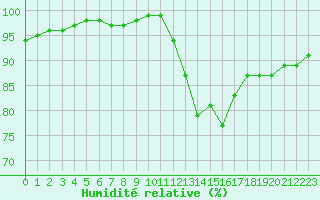 Courbe de l'humidit relative pour La Roche-sur-Yon (85)
