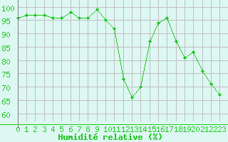 Courbe de l'humidit relative pour Cavalaire-sur-Mer (83)