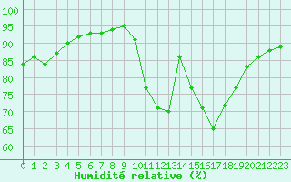 Courbe de l'humidit relative pour Le Puy - Loudes (43)