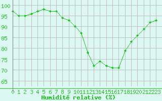 Courbe de l'humidit relative pour Lannion (22)