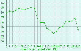 Courbe de l'humidit relative pour Agde (34)