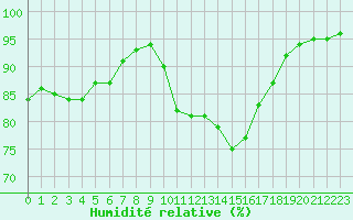Courbe de l'humidit relative pour Saint-Mdard-d'Aunis (17)