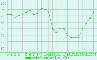 Courbe de l'humidit relative pour Cap Ferret (33)