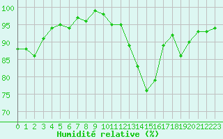Courbe de l'humidit relative pour Lhospitalet (46)