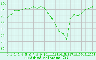 Courbe de l'humidit relative pour Sgur-le-Chteau (19)