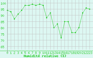 Courbe de l'humidit relative pour Dax (40)