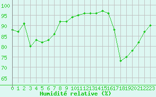 Courbe de l'humidit relative pour Sgur-le-Chteau (19)