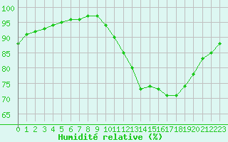 Courbe de l'humidit relative pour Bridel (Lu)