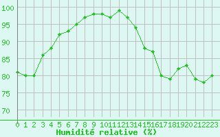 Courbe de l'humidit relative pour Rochegude (26)